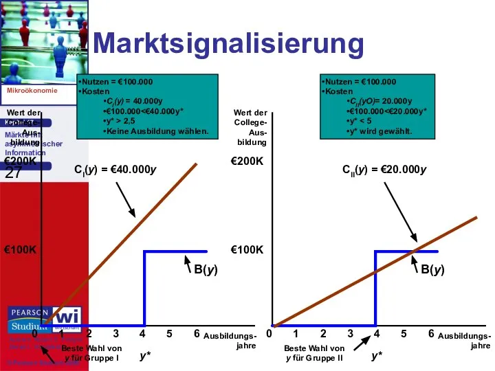 Marktsignalisierung Ausbildungs- jahre Wert der College- Aus- bildung 0 €100K Wert