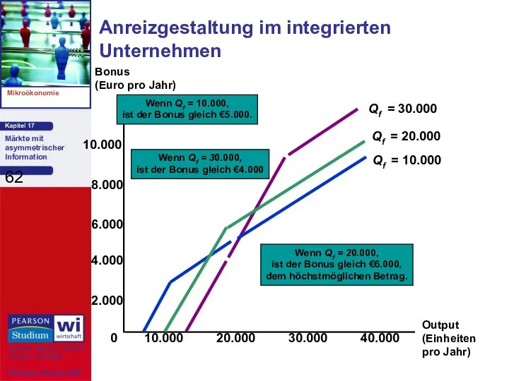 Anreizgestaltung im integrierten Unternehmen Output (Einheiten pro Jahr) 2.000 4.000 6.000