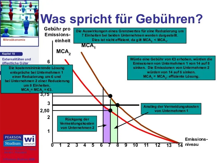 Was spricht für Gebühren? Emissions- niveau 2 4 6 Gebühr pro