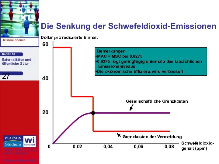 Die Senkung der Schwefeldioxid-Emissionen Schwefeldioxid- gehalt (ppm) 20 40 60 0