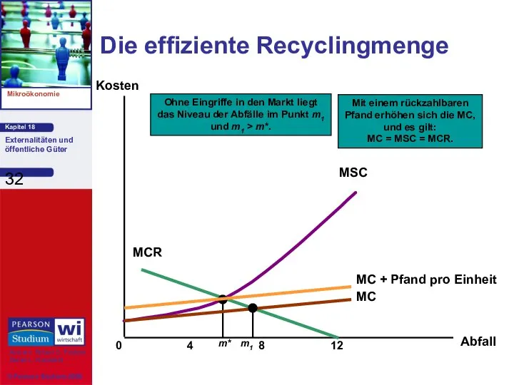 Die effiziente Recyclingmenge Abfall Kosten 0 4 8 12