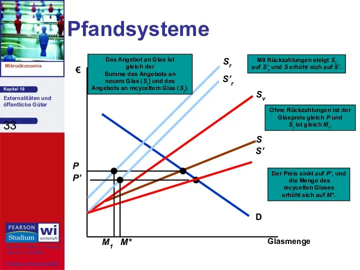 Pfandsysteme Glasmenge € Der Preis sinkt auf P’, und die Menge