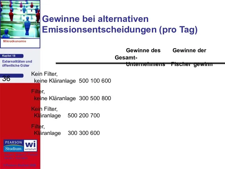 Gewinne bei alternativen Emissionsentscheidungen (pro Tag) Kein Filter, keine Kläranlage 500