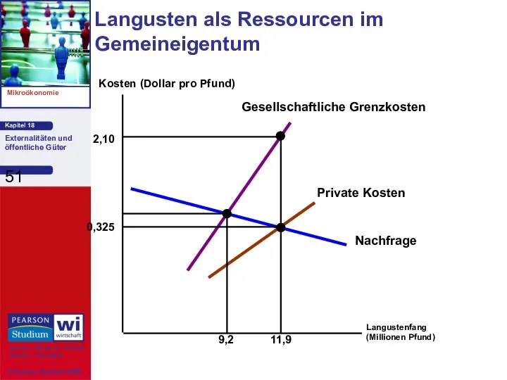 Langustenfang (Millionen Pfund) Kosten (Dollar pro Pfund) Langusten als Ressourcen im Gemeineigentum