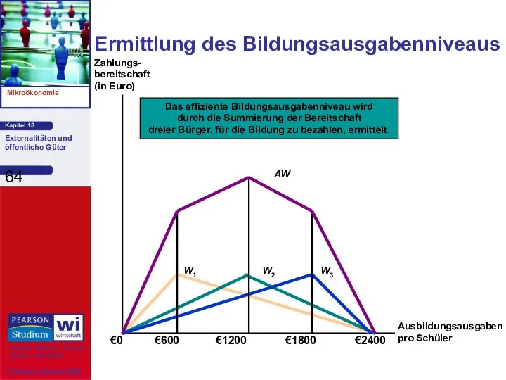 Ermittlung des Bildungsausgabenniveaus Ausbildungsausgaben pro Schüler €0 Zahlungs- bereitschaft (in Euro)