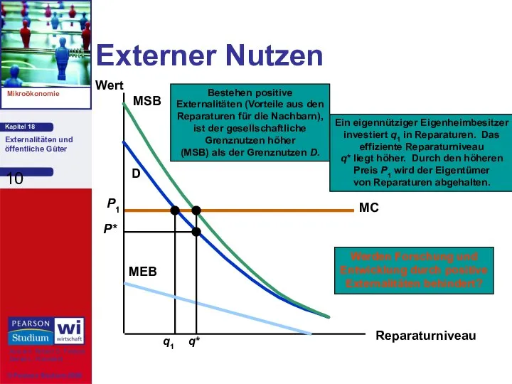 Externer Nutzen Reparaturniveau Wert Werden Forschung und Entwicklung durch positive Externalitäten behindert?