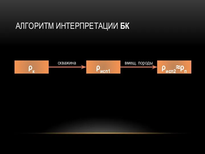 АЛГОРИТМ ИНТЕРПРЕТАЦИИ БК ρк ρисп1 ρисп2≈ρп скважина вмещ. породы