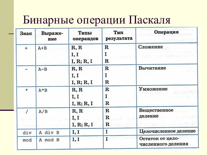 Бинарные операции Паскаля