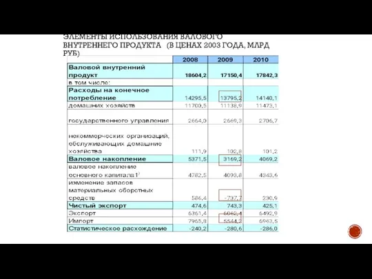 ЭЛЕМЕНТЫ ИСПОЛЬЗОВАНИЯ ВАЛОВОГО ВНУТРЕННЕГО ПРОДУКТА (В ЦЕНАХ 2003 ГОДА, МЛРД РУБ)