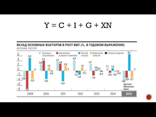 Y = C + I + G + XN