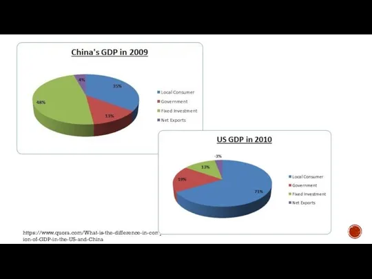 https://www.quora.com/What-is-the-difference-in-composition-of-GDP-in-the-US-and-China