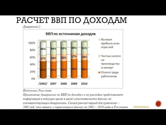 РАСЧЕТ ВВП ПО ДОХОДАМ www.banki.ru