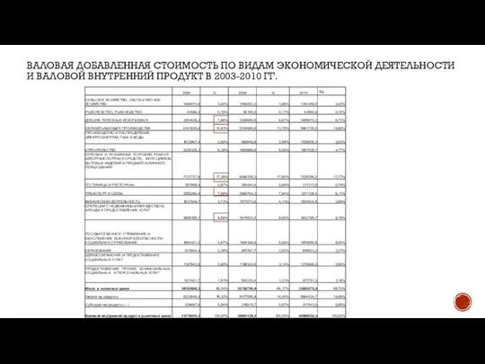 ВАЛОВАЯ ДОБАВЛЕННАЯ СТОИМОСТЬ ПО ВИДАМ ЭКОНОМИЧЕСКОЙ ДЕЯТЕЛЬНОСТИ И ВАЛОВОЙ ВНУТРЕННИЙ ПРОДУКТ В 2003-2010 ГГ.