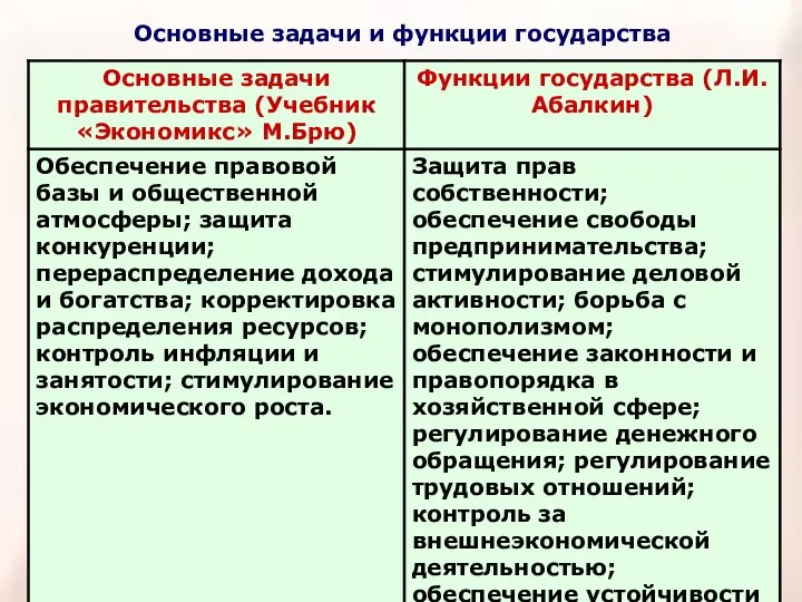 Основные задачи и функции государства