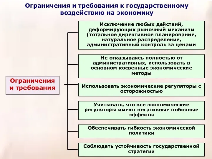 Ограничения и требования к государственному воздействию на экономику