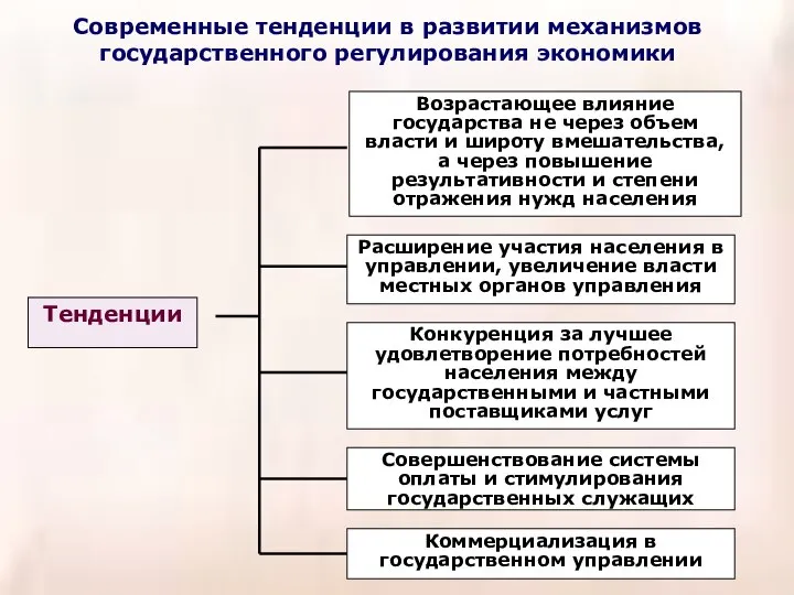 Современные тенденции в развитии механизмов государственного регулирования экономики