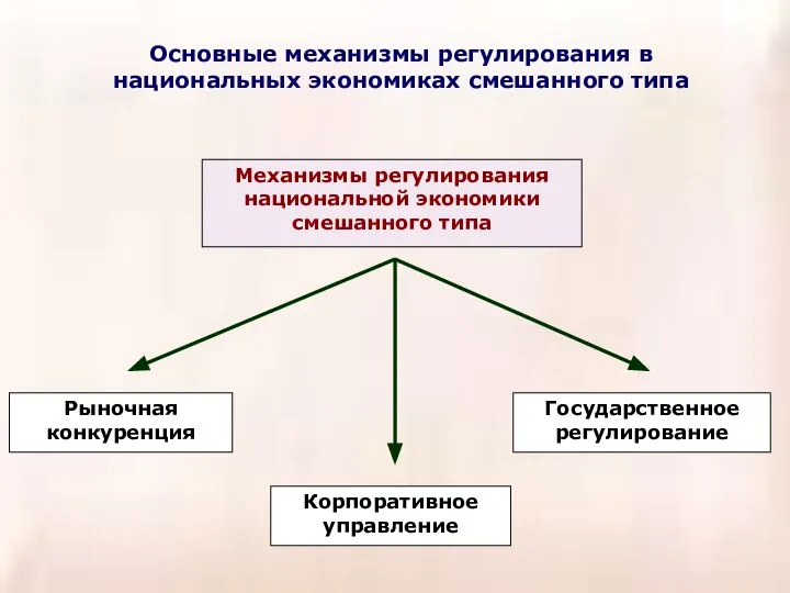 Основные механизмы регулирования в национальных экономиках смешанного типа