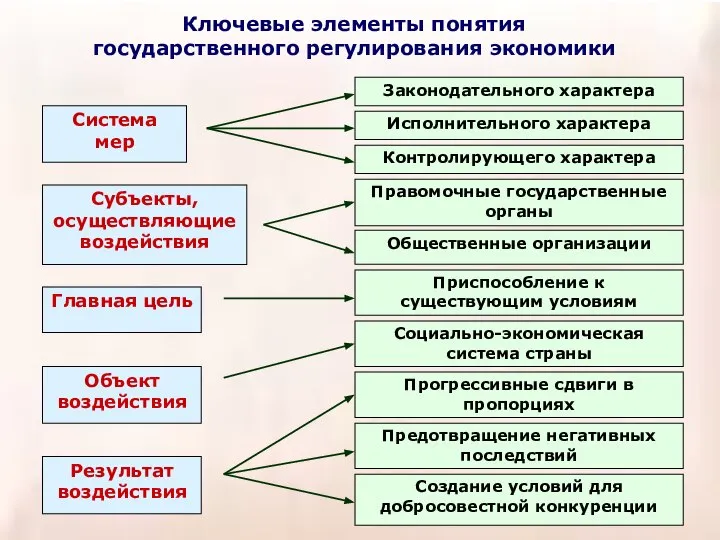 Ключевые элементы понятия государственного регулирования экономики