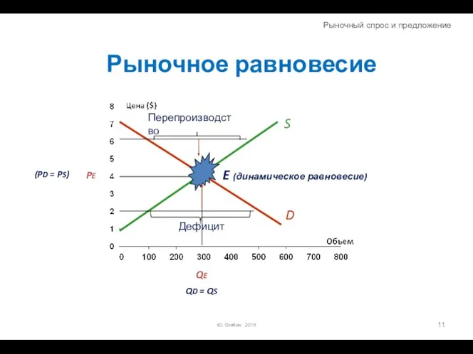 Рыночное равновесие Ю. Огибин 2016 Перепроизводство Дефицит PE QE D S