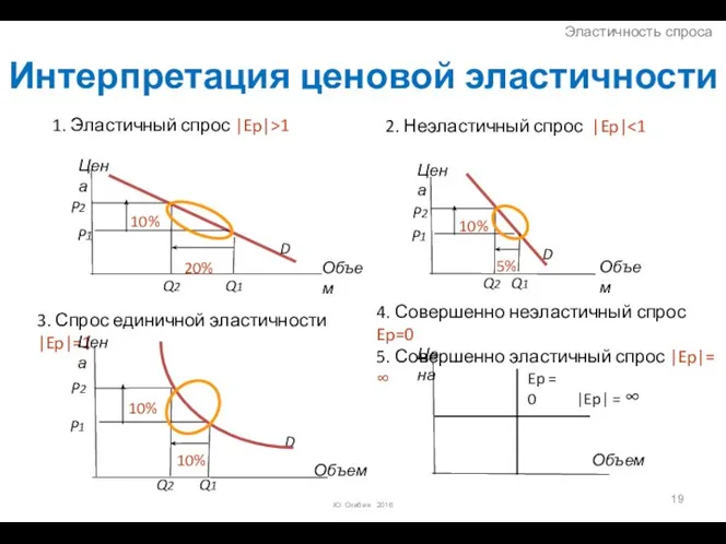 Интерпретация ценовой эластичности Объем Эластичность спроса 3. Спрос единичной эластичности |Ep|=1