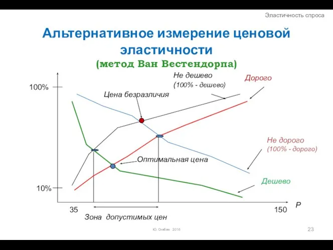 Ю. Огибин 2016 Альтернативное измерение ценовой эластичности (метод Ван Вестендорпа) Не