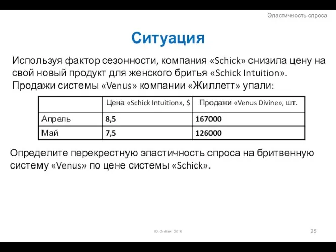 Ю. Огибин 2016 Ситуация Используя фактор сезонности, компания «Schick» снизила цену