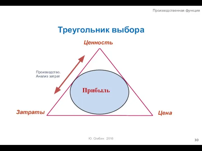 Треугольник выбора Ценность Затраты Цена Производственная функция Производство. Анализ затрат Ю. Огибин 2016