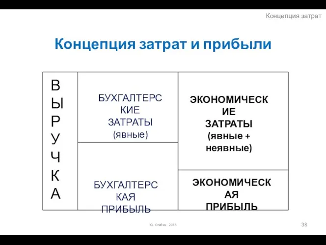 Концепция затрат и прибыли В Ы Р У Ч К А