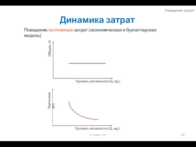 Динамика затрат Ю. Огибин 2016 Поведение постоянных затрат (экономическая и бухгалтерская модель) Поведение затрат