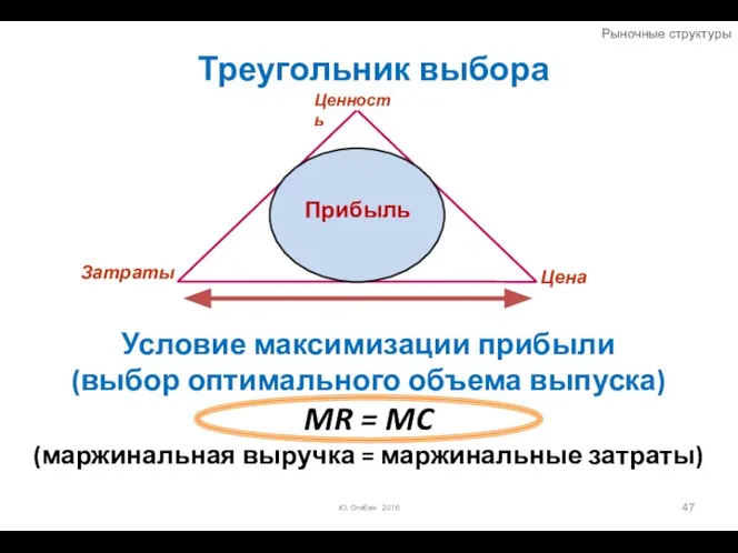 Треугольник выбора Ю. Огибин 2016 Ценность Затраты Цена Рыночные структуры Условие