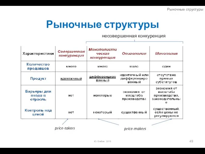 Рыночные структуры Ю. Огибин 2016 несовершенная конкуренция price-takers price-makers Рыночные структуры