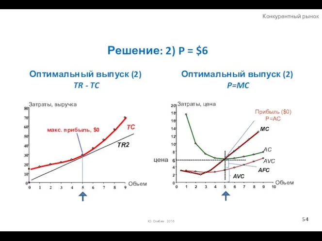 Оптимальный выпуск (2) TR - TC 0 10 20 30 40
