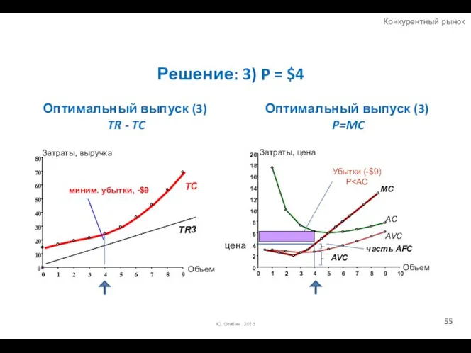 Оптимальный выпуск (3) TR - TC 0 10 20 30 40