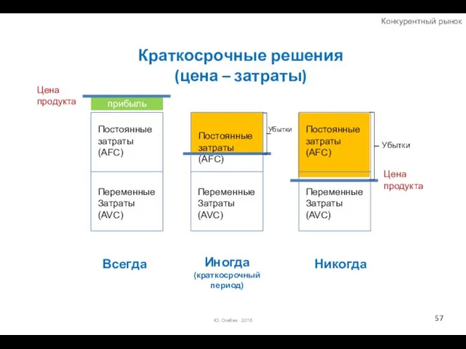 прибыль Краткосрочные решения (цена – затраты) Цена продукта Всегда Иногда (краткосрочный