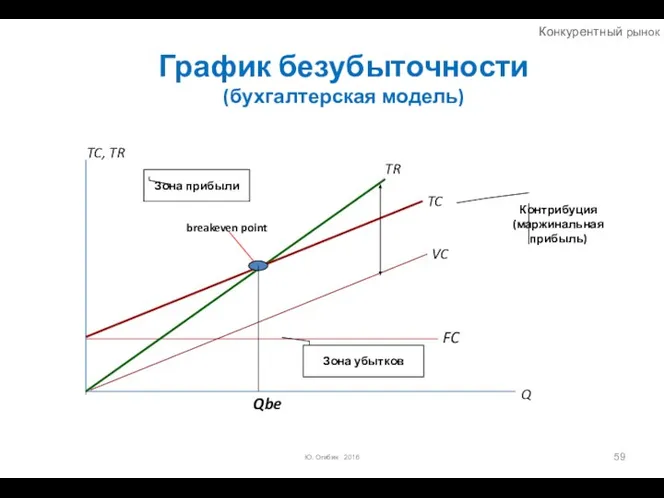 График безубыточности (бухгалтерская модель) Ю. Огибин 2016 TC, TR Q Конкурентный рынок