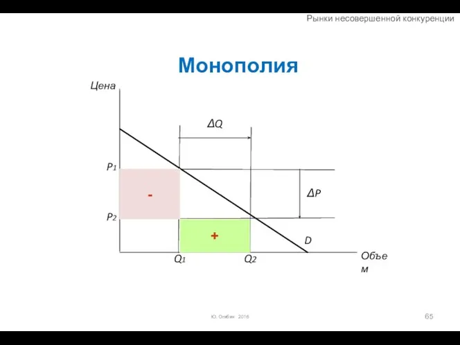 Монополия Ю. Огибин 2016 Цена Объем ΔQ ΔP D + - Рынки несовершенной конкуренции