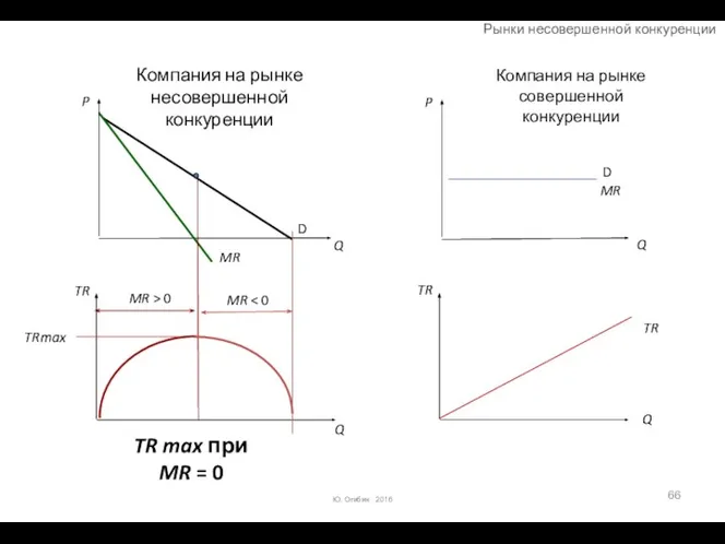 Ю. Огибин 2016 Компания на рынке несовершенной конкуренции Компания на рынке совершенной конкуренции Рынки несовершенной конкуренции