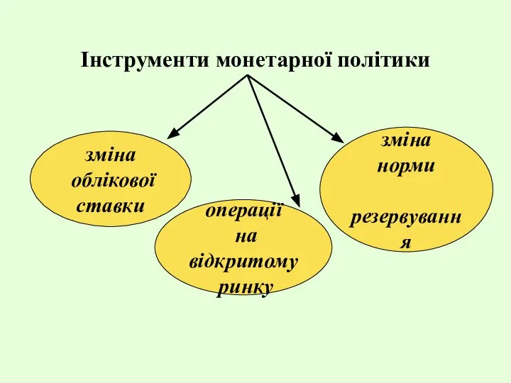 Інструменти монетарної політики операції на відкритому ринку зміна облікової ставки зміна норми резервування