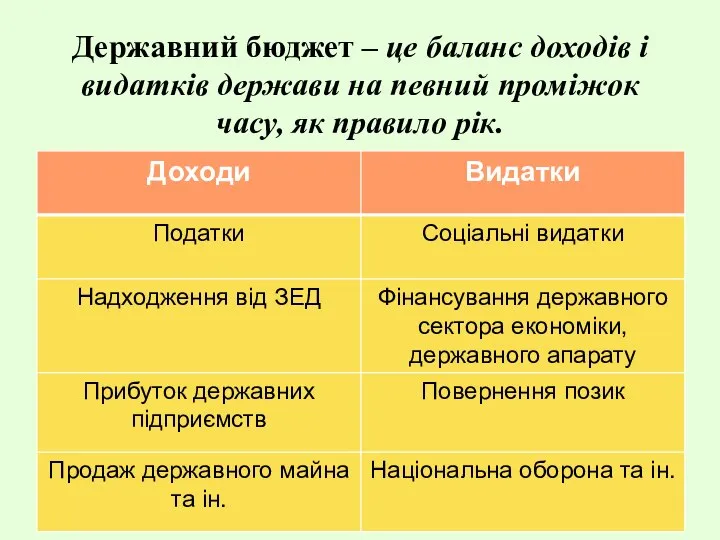 Державний бюджет – це баланс доходів і видатків держави на певний проміжок часу, як правило рік.