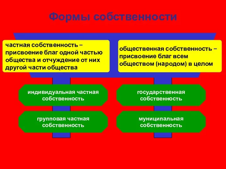 Формы собственности частная собственность – присвоение благ одной частью общества и