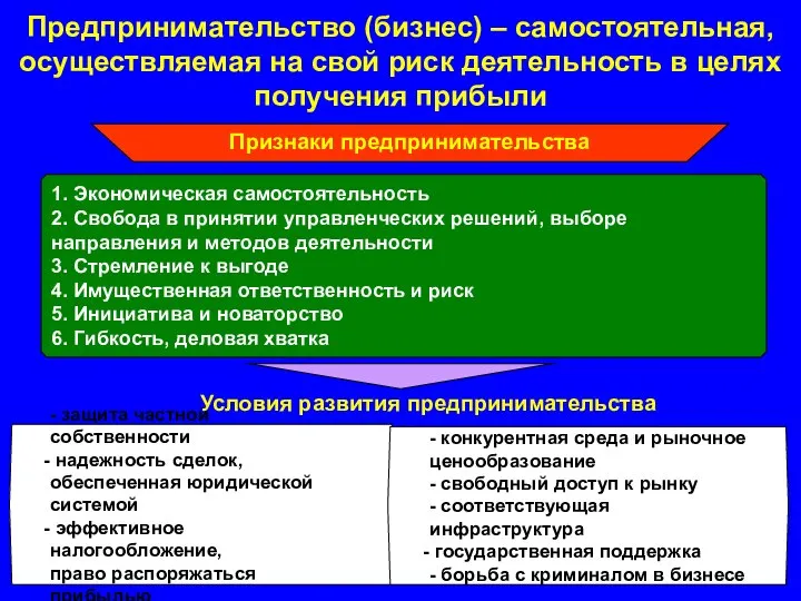 Предпринимательство (бизнес) – самостоятельная, осуществляемая на свой риск деятельность в целях