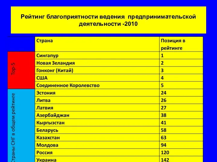 Рейтинг благоприятности ведения предпринимательской деятельности -2010