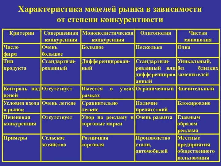 Характеристика моделей рынка в зависимости от степени конкурентности