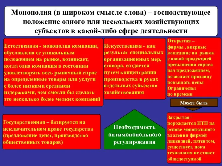 Монополия (в широком смысле слова) – господствующее положение одного или нескольких