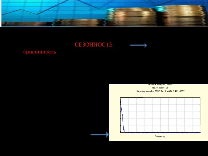 СЕЗОННОСТЬ /цикличность Периодограмма ряда, содержащего сезонную компоненту (с периодом 12) Спектрограмма