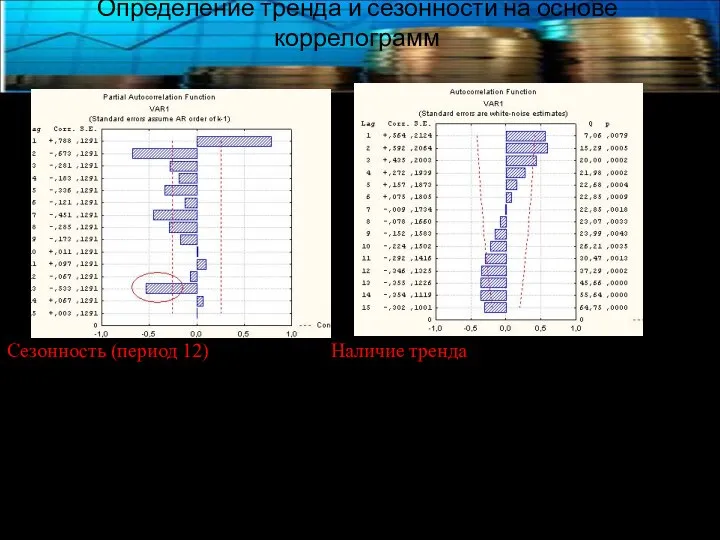 Определение тренда и сезонности на основе коррелограмм Сезонность (период 12) Наличие тренда