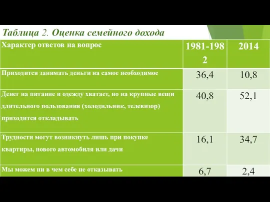 Таблица 2. Оценка семейного дохода