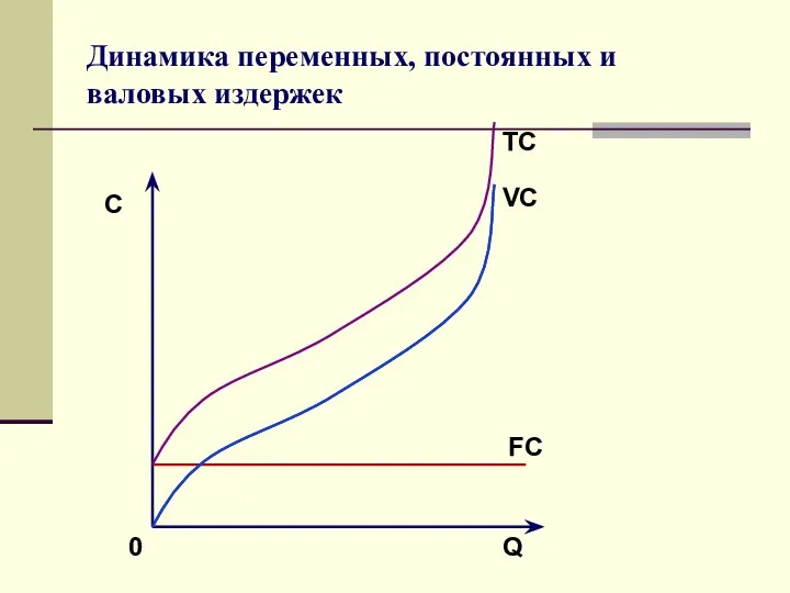 Динамика переменных, постоянных и валовых издержек С Q 0 FC VC TC