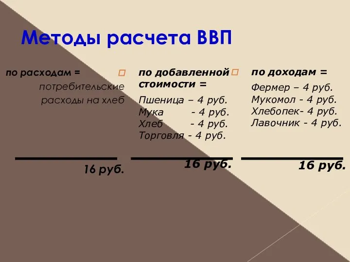 Методы расчета ВВП по расходам = потребительские расходы на хлеб 16