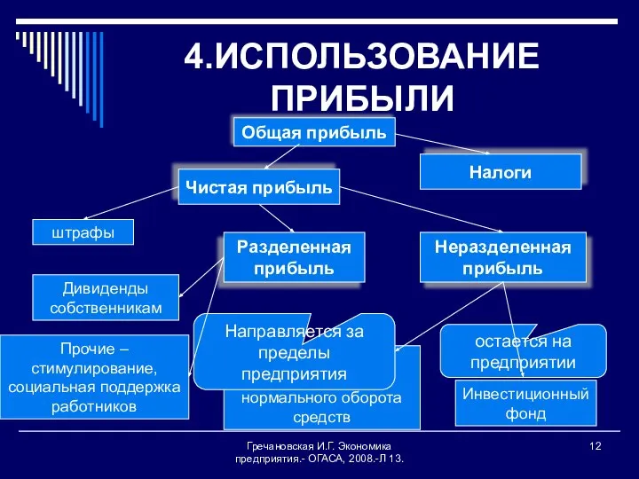 Гречановская И.Г. Экономика предприятия.- ОГАСА, 2008.-Л 13. 4.ИСПОЛЬЗОВАНИЕ ПРИБЫЛИ Общая прибыль